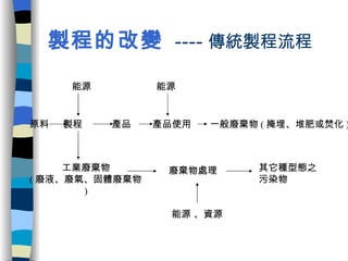 製程的改變   ---- 傳統製程流程 能源 原料 工業廢棄物 ( 廢液、廢氣、固體廢棄物 ) 製程  產品  產品使用  一般廢棄物 ( 掩埋、堆肥或焚化 ) 能源 廢棄物處理 能源 、資源 其它種型態之污染物 