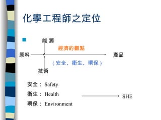 化學工程師之定位 能 源 原料 技術 經濟的觀點 ( 安全、衛生、環保 ) 產品 安全： Safety 衛生： Health 環保： Environment SHE 