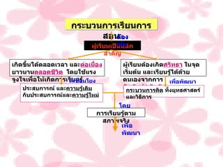 กระบวนการเรียนการสอน ผู้เรียนเป็นหลักสำคัญ เกิดขึ้นได้ตลอดเวลา และ ต่อเนื่อง ยาวนาน ตลอดชีวิต   โดยใช้แรงจูงใจเพื่อให้เกิดการเรียนรู้ ผู้เรียนต้องเกิด ศรัทธา  ในจุดเริ่มต้น และเรียนรู้ได้ด้วยตนเองจากการ สัมพันธ์ & สัมผัส ประสบการณ์ และ ความรู้เดิม  กับประสบการณ์และ ความรู้ใหม่ กระบวนการคิด  ทั้งยุทธศาสตร์ และวิธีการ เพื่อพัฒนา ที่เชื่อมโยง โดย การเรียนรู้ตามสภาพจริง เพื่อพัฒนา ต้องเน้น 