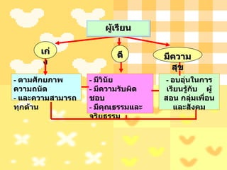 -  อบอุ่นในการเรียนรู้กับ  ผู้สอน กลุ่มเพื่อนและสังคม -  มีวินัย -  มีความรับผิดชอบ -  มีคุณธรรมและจริยธรรม มีความสุข เก่ง -  ตามศักยภาพ ความถนัด -  และความสามารถทุกด้าน ผู้เรียน ดี 