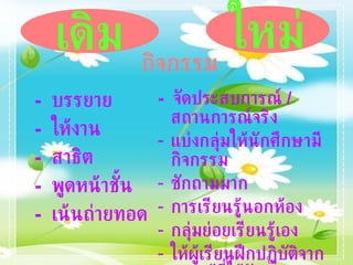 -  บรรยาย -  ให้งาน -  สาธิต -  พูดหน้าชั้น -  เน้นถ่ายทอด -  จัดประสบการณ์  /  สถานการณ์จริง แบ่งกลุ่มให้นักศึกษามีกิจกรรม ซักถามมาก การเรียนรู้นอกห้อง กลุ่มย่อยเรียนรู้เอง ให้ผู้เรียนฝึกปฏิบัติจากความรู้ที่ได้รับ เรียนอย่างมีส่วนร่วม เดิม ใหม่ กิจกรรม 
