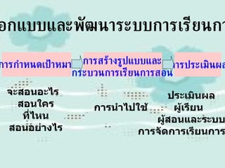การออกแบบและพัฒนาระบบการเรียนการสอน การกำหนดเป้าหมาย จะสอนอะไร  สอนใคร ที่ไหน สอนอย่างไร การสร้างรูปแบบและ กระบวนการเรียนการสอน การนำไปใช้ การประเมินผล ประเมินผล ผู้เรียน  ผู้สอนและระบบ การจัดการเรียนการสอน 