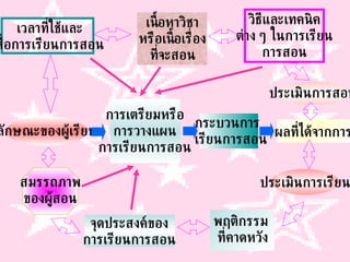 เวลาที่ใช้และ สื่อการเรียนการสอน เนื้อหาวิชา หรือเนื้อเรื่อง ที่จะสอน วิธีและเทคนิค ต่าง ๆ ในการเรียน การสอน ลักษณะของผู้เรียน การเตรียมหรือ การวางแผน การเรียนการสอน กระบวนการ เรียนการสอน ผลที่ได้จากการ ประเมินการสอน ประเมินการเรียน พฤติกรรม  ที่คาดหวัง จุดประสงค์ของ การเรียนการสอน สมรรถภาพ ของผู้สอน 