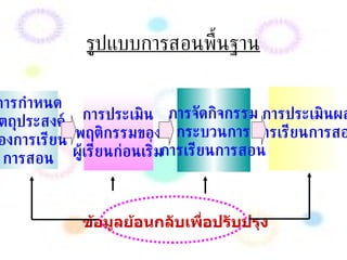 รูปแบบการสอนพื้นฐาน การกำหนด วัตถุประสงค์ ของการเรียน การสอน การประเมิน พฤติกรรมของ ผู้เรียนก่อนเริ่ม การจัดกิจกรรม กระบวนการ การเรียนการสอน การประเมินผล การเรียนการสอน ข้อมูลย้อนกลับเพื่อปรับปรุง 