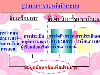 ขั้นเตรียมการ ขั้นดำเนินการ ขั้นประเมินผล การกำหนด วัตถุประสงค์ ของการเรียน การสอน การประเมิน พฤติกรรมของ ผู้เรียนก่อนเริ่ม การจัดกิจกรรม กระบวนการ การเรียนการสอน การประเมินผล การเรียนการสอน ข้อมูลย้อนกลับเพื่อปรับปรุง รูปแบบการสอนที่เป็นระบบ 