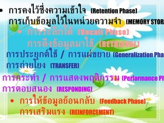 การคงไว้ซึ่งความเข้าใจ  (Retention Phase) การเก็บข้อมูลไว้ในหน่วยความจำ  (MEMORY STORAGE) การระลึกได้  (Recall Phase) การดึงข้อมูลมาใช้  (RETRIEVAL) การประยุกต์ใช้  /  การแผ่ขยาย  (Generalization Phase) การถ่ายโยง  (TRANSFER) การกระทำ  /  การแสดงพฤติกรรม  (Performance Phase) การตอบสนอง  (RESPONDING) การให้ข้อมูลย้อนกลับ  (Feedback Phase) การเสริมแรง  (REINFORCEMENT) 