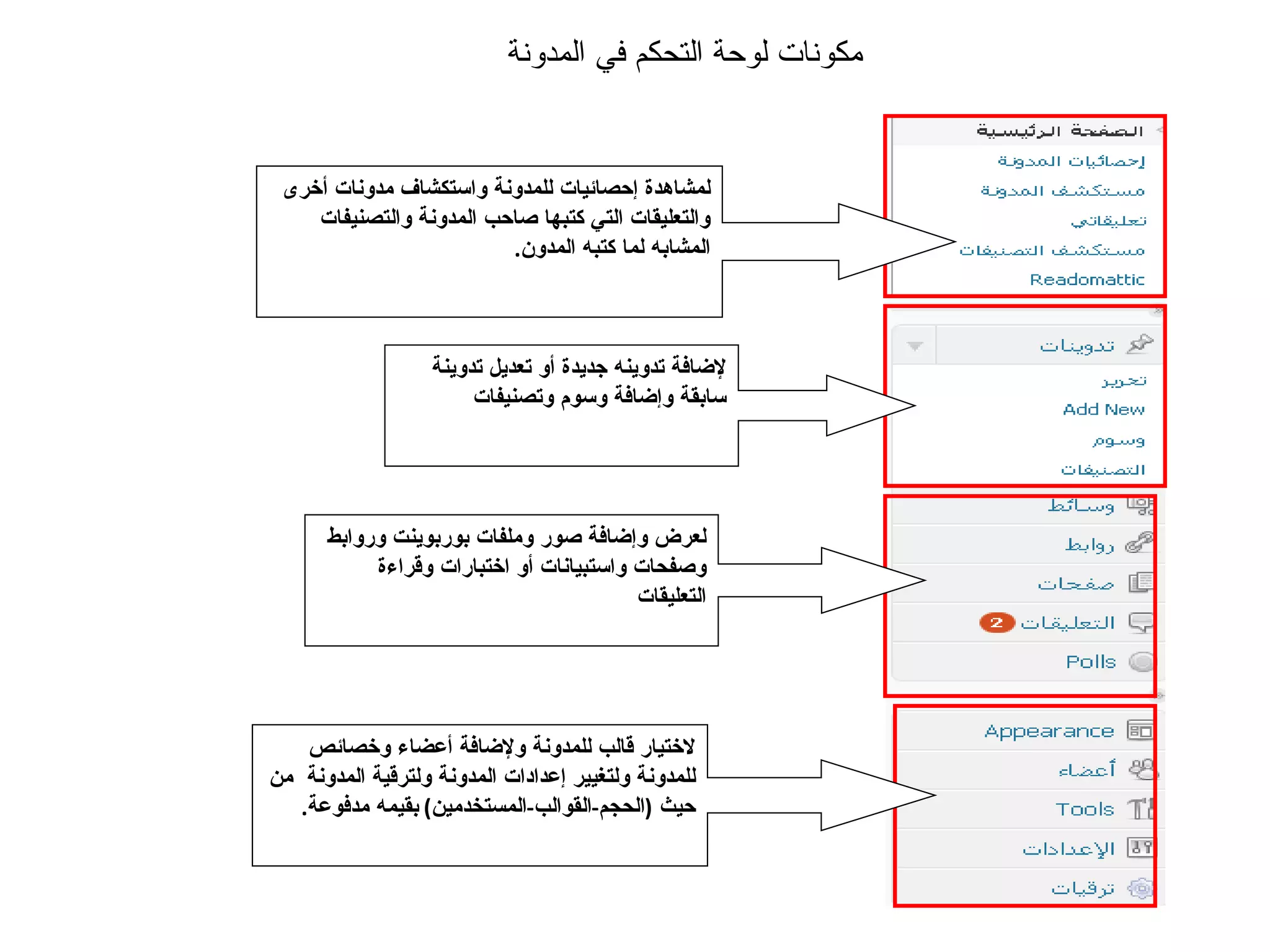 لعرض وإضافة صور وملفات بوربوينت وروابط وصفحات واستبيانات أو اختبارات وقراءة التعليقات  لاختيار قالب للمدونة ولإضافة أعضاء وخصائص للمدونة ولتغيير إعدادات المدونة ولترقية المدونة  من حيث  ( الحجم - القوالب - المستخدمين )  بقيمه مدفوعة . لمشاهدة إحصائيات للمدونة واستكشاف مدونات أخرى والتعليقات التي كتبها صاحب المدونة والتصنيفات المشابه لما كتبه المدون . مكونات لوحة التحكم في المدونة لإضافة تدوينه جديدة أو تعديل تدوينة سابقة وإضافة وسوم وتصنيفات 