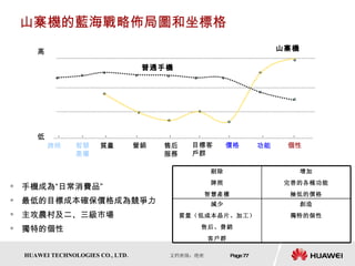 山寨機的藍海戰略佈局圖和坐標格 手機成為“日常消費品” 最低的目標成本確保價格成為競爭力 主攻農村及二、三級市場  獨特的個性 價格 質量 目標客戶群 功能 低 高 個性 山寨機 智慧產權 牌照 普通手機 營銷 售后服務 創造 獨特的個性 減少 質量（低成本晶片、加工） 售后、營銷 客戶群 增加 完善的各種功能 極低的價格 剔除 牌照 智慧產權 