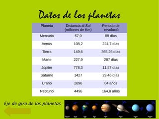 Datos de los planetas
                 Planeta       Distancia al Sol   Periodo de
                              (millones de Km)     revolució
                 Mercurio           57,9            88 días

                  Venus            108,2          224,7 días

                  Tierra           149,6          365,26 días

                  Marte            227,9           287 días

                 Júpiter           778,3          11,87 días

                 Saturno           1427           29,46 días

                  Urano            2896            84 años

                 Neptuno           4496           164,8 años


Eje de giro de los planetas
 