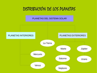 DISTRIBUCIÓN DE LOS PLANETAS
                  PLANETAS DEL SISTEMA SOLAR




PLANETAS INTERIORES                          PLANETAS EXTERIORES


                                 La Tierra

                                              Marte         Júpiter

                      Mercurio
                                             Saturno        Urano

                       Venus
                                             Neptuno
 
