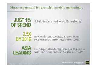 Massive potential for growth in mobile marketing…
*Source: eMarketer; (Display only)**Source: Gartner Group13
JUST1%
OFSPEND
globally is committed to mobile marketing*
2.5X
BY2016
mobile ad spend predicted to grow from
$6.4 billion (2012) to $18.6 billion (2015)**
ASIA
LEADING
Asia/ Japan already biggest region ($4.3bn in
2012) and rising fast (est. $9.5bn in 2016)**
 