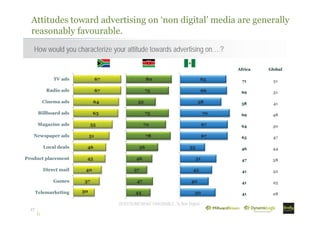 Telemarketing
Games
Direct mail
Product placement
Local deals
Newspaper ads
Magazine ads
Billboard ads
Cinema ads
Radio ads
TV ads
17
VERY/SOMEWHAT FAVORABLE, % Non Digital
How would you characterize your attitude towards advertising on….?
Attitudes toward advertising on ‘non digital’ media are generally
reasonably favourable.
Africa Global
71 51
69 51
58 41
69 48
64 50
65 47
46 44
47 38
41 32
41 25
41 28
30
37
40
45
46
51
55
63
64
67
67
43
47
37
46
56
78
70
75
52
75
80
50
40
45
51
35
67
67
70
58
66
65
 