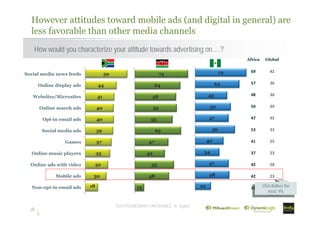 Non-opt-in email ads
Mobile ads
Online ads with video
Online music players
Games
Social media ads
Opt-in email ads
Online search ads
Websites/Microsites
Online display ads
Social media news feeds
18
How would you characterize your attitude towards advertising on….?
However attitudes toward mobile ads (and digital in general) are
less favorable than other media channels
Africa Global
69 42
57 36
48 36
50 39
47 45
53 33
41 25
37 23
45 28
42 23
18 1818
30
32
35
37
39
40
40
41
44
59
13
48
55
42
47
65
53
59
58
64
75
22
48
47
34
40
56
47
50
45
62
72
VERY/SOMEWHAT FAVORABLE, % Digital
18 111888USA dislikes the
most: 9%
 