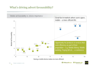 5
15
25
35
45
55
40 50 60 70 80 90 100
What’s driving advert favourability?
Sample: smartphone users19
Mobile ad favorability vs. device importance
MobileAdFavorability
Having a mobile device makes me more efficient
BRAZIL
GERMANY FRANCE
CANADA
UK
US
MEXICO
ITALY
CHINA
TURKEY
SPAIN
INDIA
NIGERIA KENYA
SOUTH AFRICA
Great fav in markets where users agree,
mobile = a more efficient life
Opportunity for products & services that
seek efficiency as part of their
proposition – e.g. Mobile Money, Mobile
banking, Paying bill etc….e-commerce
….
 