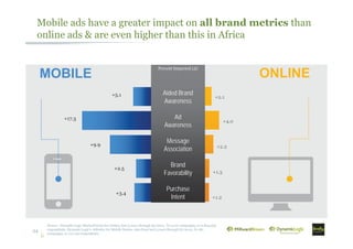 Mobile ads have a greater impact on all brand metrics than
online ads & are even higher than this in Africa
24
MOBILE ONLINE
+2.1
+4.0
+2.2
+1.3
+1.2
Source: Dynamic Logic MarketNorms for Online, last 3 years through Q1/2012, N=2,211 campaigns, n=2,804,525
respondents; Dynamic Logic’s AdIndex for Mobile Norms, data from last 3 years through Q1/2012, N=181
campaigns, n=127,191 respondents.
Percent Impacted (Δ)
Aided Brand
Awareness
Brand
Favorability
Purchase
Intent
Ad
Awareness
Message
Association
+5.1
+17.3
+9.9
+2.5
+3.4
 