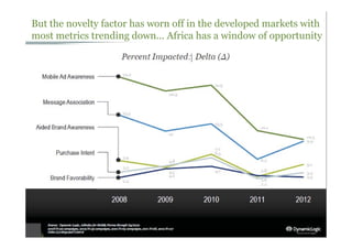 But the novelty factor has worn off in the developed markets with
most metrics trending down... Africa has a window of opportunity
 