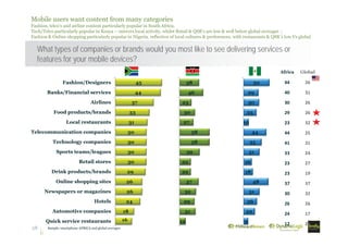 28 Sample: smartphone AFRICA and global averages
What types of companies or brands would you most like to see delivering services or
features for your mobile devices?
Mobile users want content from many categories
Fashion, telco’s and airline content particularly popular in South Africa;
Tech/Telco particularly popular in Kenya – mirrors local activity, whilst Retail & QSR's are low & well below global averages ;
Fashion & Online shopping particularly popular in Nigeria, reflective of local cultures & preferences, with restaurants & QSR’s low Vs global
Sample: smartphone AFRICA and global averages
Quick service restaurants
Automotive companies
Hotels
Newspapers or magazines
Online shopping sites
Drink products/brands
Retail stores
Sports teams/leagues
Technology companies
Telecommunication companies
Local restaurants
Food products/brands
Airlines
Banks/Financial services
Fashion/Designers
16
18
24
26
26
29
30
30
30
30
31
33
37
44
45
12
31
29
32
37
22
22
39
58
58
27
30
23
46
38
9
22
26
31
48
18
16
31
35
44
10
25
30
29
50
Africa Global
44 26
40 31
30 26
29 26
23 32
44 25
41 31
33 24
23 27
23 19
37 37
30 32
26 26
24 17
12 23
 