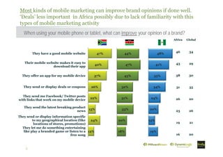 Most kinds of mobile marketing can improve brand opinions if done well.
‘Deals’ less important in Africa possibly due to lack of familiarity with this
types of mobile marketing activity
When using your mobile phone or tablet, what can improve your opinion of a brand?
They let me do something entertaining
like play a branded game or listen to a
free song
They send or display information specific
to my geographical location (like
locations of stores, promotions)
They send the latest breaking product
news
They send me Facebook/ Twitter posts
with links that work on my mobile device
They send or display deals or coupons
They offer an app for my mobile device
Their mobile website makes it easy to
download their app
They have a good mobile website
12%
24%
15%
22%
26%
37%
40%
47%
18%
20%
33%
31%
32%
43%
47%
44%
19%
13%
20%
24%
34%
35%
41%
48%
Africa Global
46 34
43 29
38 30
31 35
26 20
23 26
19 21
16 20
 