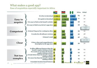 59
79
49
51
36
42
48
47
25
29
17
21
23
Not too
complex
What makes a good app?
Ease of acquisition especially important in Africa
Sample: smartphone and/or tablet users, AMAP / AFRICA and global averages36
Easy to
acquire
Competent
Clear
Africa Global
65 59
77 54
43 31
43 32
33 35
35 38
40 47
39 32
20 23
22 27
16 18
19 19
16 19
75
77
39
37
32
30
34
34
22
15
18
19
14
60
74
40
40
32
33
39
35
14
21
12
16
11
It is free to download
It is quick to download
It is easy to find on the brand’s website
It is easy to find in my device’s app store
It doesn’t bug me for a rating too often
It works for all software versions
It doesn’t crash
It has a clear and comprehensive
description in the app store
It offers different features than the
brand’s regular desktop website
It is easier to use than the brand’s
regular desktop website
It looks better than the brand’s regular
desktop website
It is more fun than the brand’s regular
desktop website
It includes location based features
32
France:
21%
47
US: 53%
 