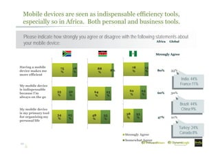 10
Mobile devices are seen as indispensable efficiency tools,
especially so in Africa. Both personal and business tools.
Please indicate how strongly you agree or disagree with the following statements about
your mobile device:
My mobile device
is my primary tool
for organizing my
personal life
My mobile device
is indispensable
because I’m
always on the go
Having a mobile
device makes me
more efficient
Africa Global
Strongly Agree
80% 33%
60% 30%
47% 21%
38
%
62
%
78
%
33
%
24
%
15
%
Strongly Agree
Somewhat Agree
54
%
53
%
75
%
25
%
32
%
18
%
48
%
64
%
88
%
35
%
23
%
8% 33
India: 44%
France:11%
Brazil: 44%
China:9%
Turkey: 24%
Canada:8%
 