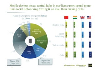 18
%
14
%
11
%
16
%
16
%
13
%
13
%
12
%Reading Texts
Social
Networking
Web or emails
Calls
Mobile devices act as central hubs in our lives; users spend more
time social networking texting & on mail than making calls.
12
Social
Networking
19%
Web or email
14%
Calls
11%
Texts
15%
Apps
15%
Music
16%
Banking
3%
Games
4%
Video
3%
Share of Smartphone time spent in Africa
(vs Global average)
(+6)
(+2)
(-5)
(+2)
(+4)
(na)
(-6) (-5)
(0)
*Nigeria: 16%
*Kenya:18%
14
%
14
%
13
%
14
%
15
%
13
%
12
%
11
%
121212
*Nigeria: 12%
*Kenya:16%
 