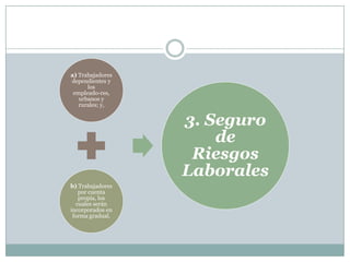 a) Trabajadores
dependientes y
los
empleado-res,
urbanos y
rurales; y,

3. Seguro
de
Riesgos
Laborales
b) Trabajadores
por cuenta
propia, los
cuales serán
incorporados en
forma gradual.

 