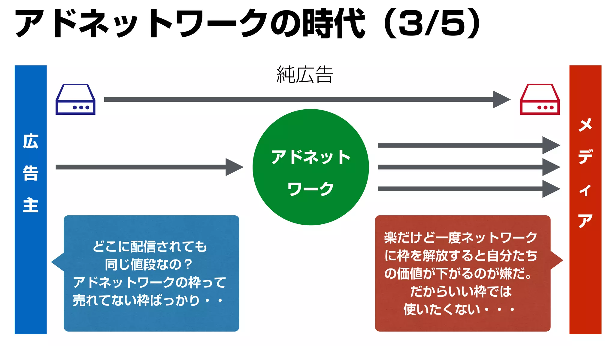 広
告
主
メ
デ
ィ
ア
純広告
アドネット
ワーク
どこに配信されても
同じ値段なの？
アドネットワークの枠って
売れてない枠ばっかり・・
楽だけど一度ネットワーク
に枠を解放すると自分たち
の価値が下がるのが嫌だ。
だからいい枠では
使いたくない・・・
アドネットワークの時代（3/5）
 