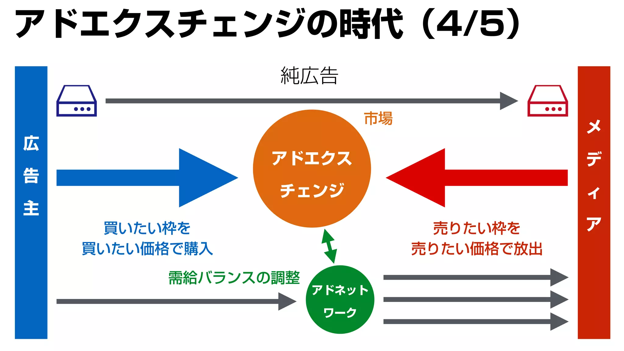 広
告
主
メ
デ
ィ
ア
純広告
アドネット
ワーク
アドエクス
チェンジ
需給バランスの調整
市場
アドエクスチェンジの時代（4/5）
売りたい枠を
売りたい価格で放出
買いたい枠を
買いたい価格で購入
 