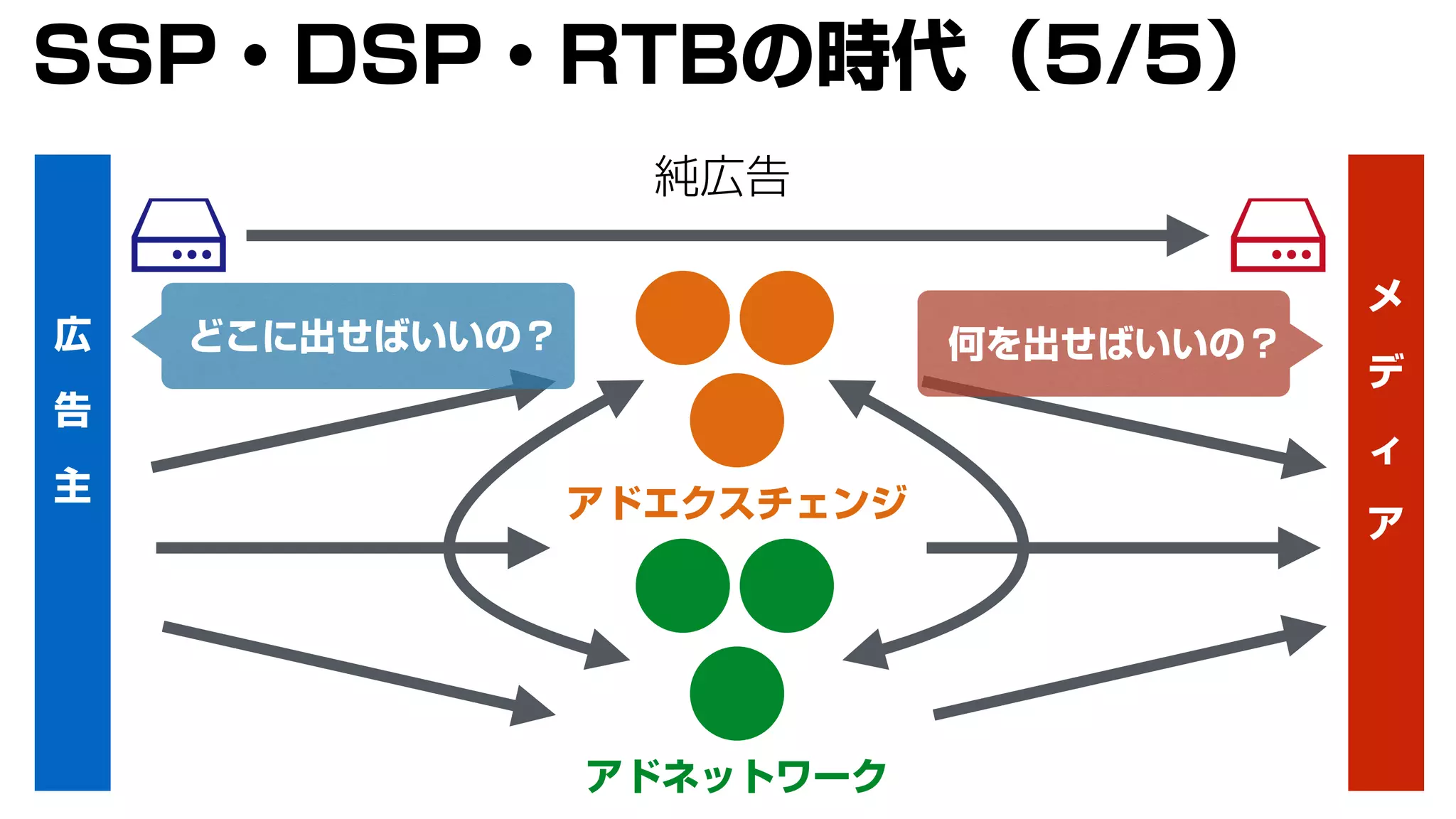 広
告
主
メ
デ
ィ
ア
純広告
SSP・DSP・RTBの時代（5/5）
アドエクスチェンジ
アドネットワーク
どこに出せばいいの？ 何を出せばいいの？
 