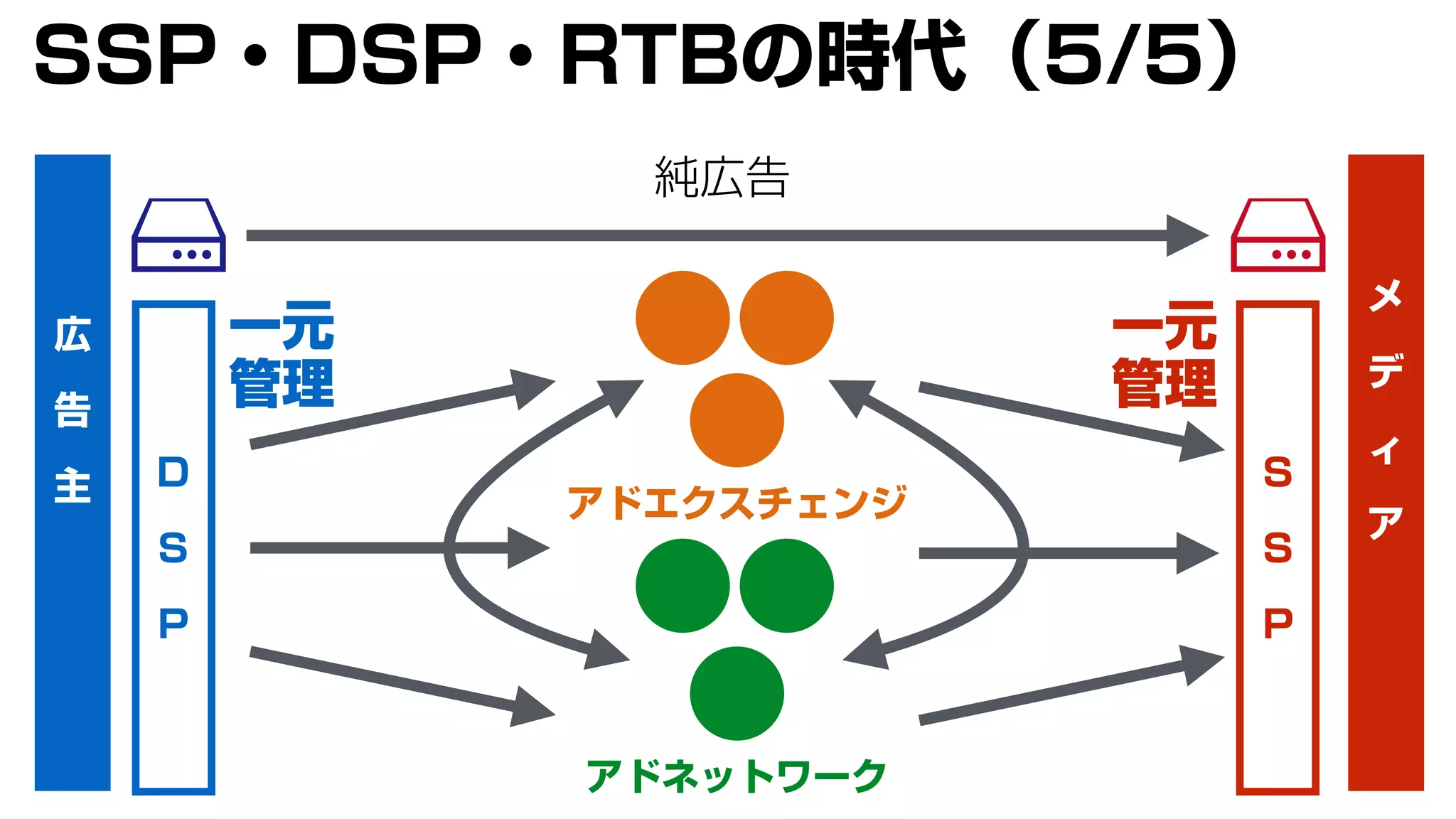 広
告
主
メ
デ
ィ
ア
純広告
アドエクスチェンジ
アドネットワーク
D
S
P
S
S
P
一元
管理
一元
管理
SSP・DSP・RTBの時代（5/5）
 