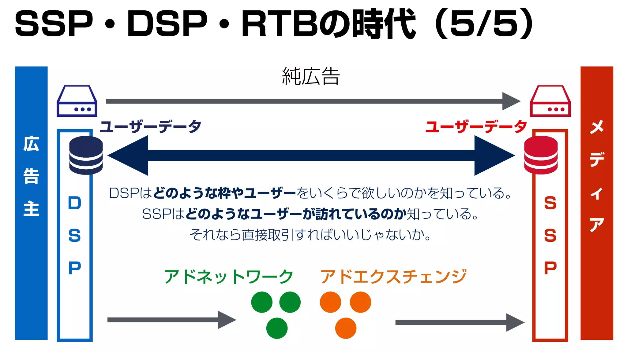 広
告
主
メ
デ
ィ
ア
純広告
D
S
P
S
S
P
DSPはどのような枠やユーザーをいくらで欲しいのかを知っている。
SSPはどのようなユーザーが訪れているのか知っている。
それなら直接取引すればいいじゃないか。
アドエクスチェンジアドネットワーク
SSP・DSP・RTBの時代（5/5）
ユーザーデータ ユーザーデータ
 