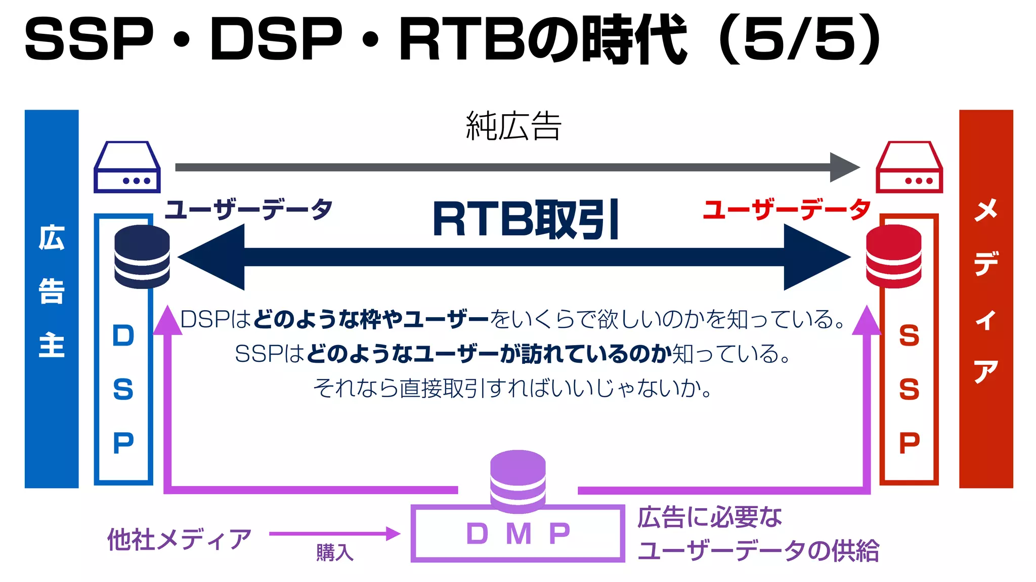 広
告
主
メ
デ
ィ
ア
純広告
D
S
P
S
S
P
RTB取引
DSPはどのような枠やユーザーをいくらで欲しいのかを知っている。
SSPはどのようなユーザーが訪れているのか知っている。
それなら直接取引すればいいじゃないか。
D M P
広告に必要な
ユーザーデータの供給他社メディア 購入
ユーザーデータ ユーザーデータ
SSP・DSP・RTBの時代（5/5）
 