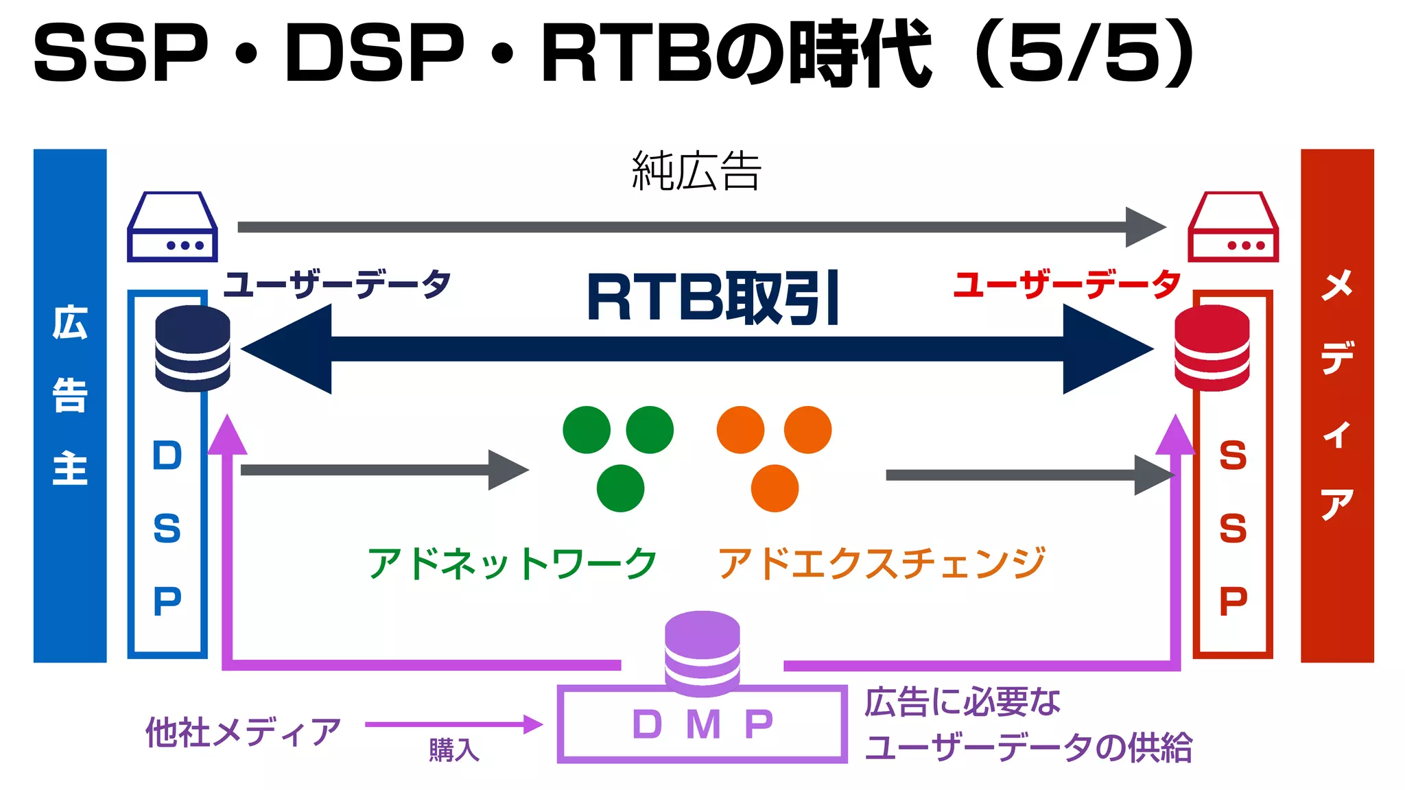 広
告
主
メ
デ
ィ
ア
純広告
D
S
P
S
S
P
D M P
アドエクスチェンジアドネットワーク
他社メディア 購入
広告に必要な
ユーザーデータの供給
ユーザーデータ ユーザーデータ
RTB取引
SSP・DSP・RTBの時代（5/5）
 