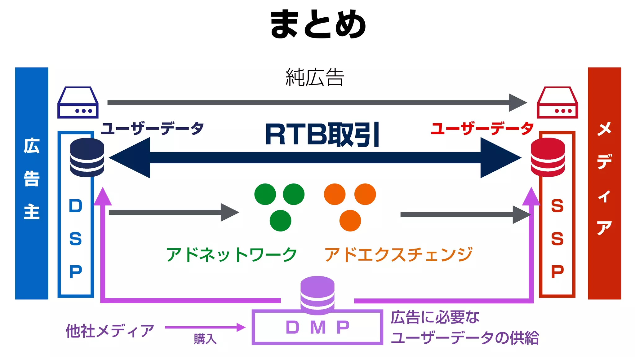広
告
主
メ
デ
ィ
ア
純広告
まとめ
D
S
P
S
S
P
D M P
アドエクスチェンジアドネットワーク
他社メディア 購入
広告に必要な
ユーザーデータの供給
ユーザーデータ ユーザーデータ
RTB取引
 