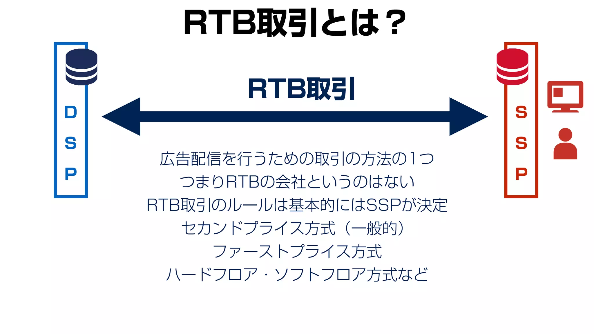 D
S
P
S
S
P
RTB取引とは？
広告配信を行うための取引の方法の1つ
つまりRTBの会社というのはない
RTB取引のルールは基本的にはSSPが決定
セカンドプライス方式（一般的）
ファーストプライス方式
ハードフロア・ソフトフロア方式など
RTB取引
 