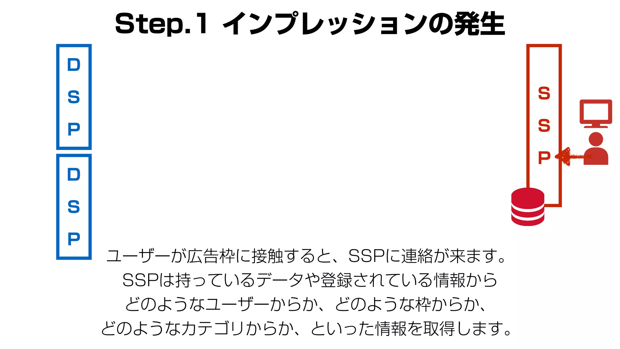 D
S
P
S
S
P
Step.1 インプレッションの発生
ユーザーが広告枠に接触すると、SSPに連絡が来ます。
SSPは持っているデータや登録されている情報から
どのようなユーザーからか、どのような枠からか、
どのようなカテゴリからか、といった情報を取得します。
D
S
P
 