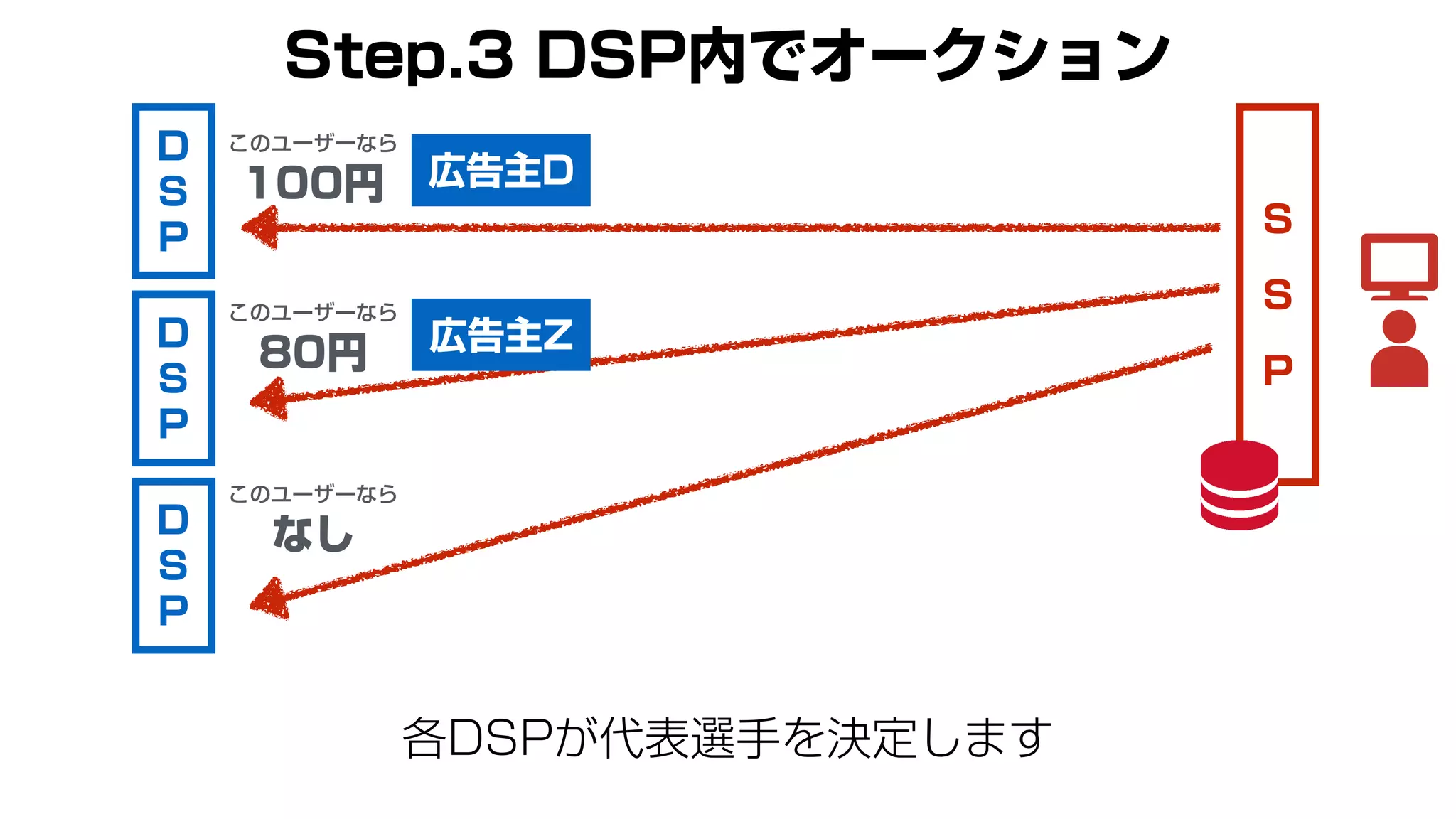 S
S
P
D
S
P
各DSPが代表選手を決定します
D
S
P
D
S
P
このユーザーなら
100円
このユーザーなら
80円
このユーザーなら
なし
Step.3 DSP内でオークション
広告主D
広告主Z
 