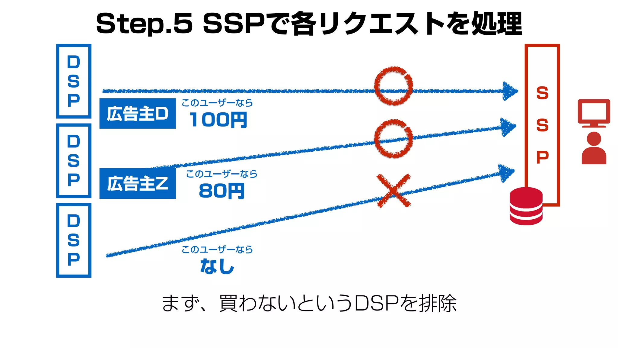 S
S
P
まず、買わないというDSPを排除
このユーザーなら
100円
このユーザーなら
80円
このユーザーなら
なし
Step.5 SSPで各リクエストを処理
D
S
P
D
S
P
D
S
P
広告主D
広告主Z
 