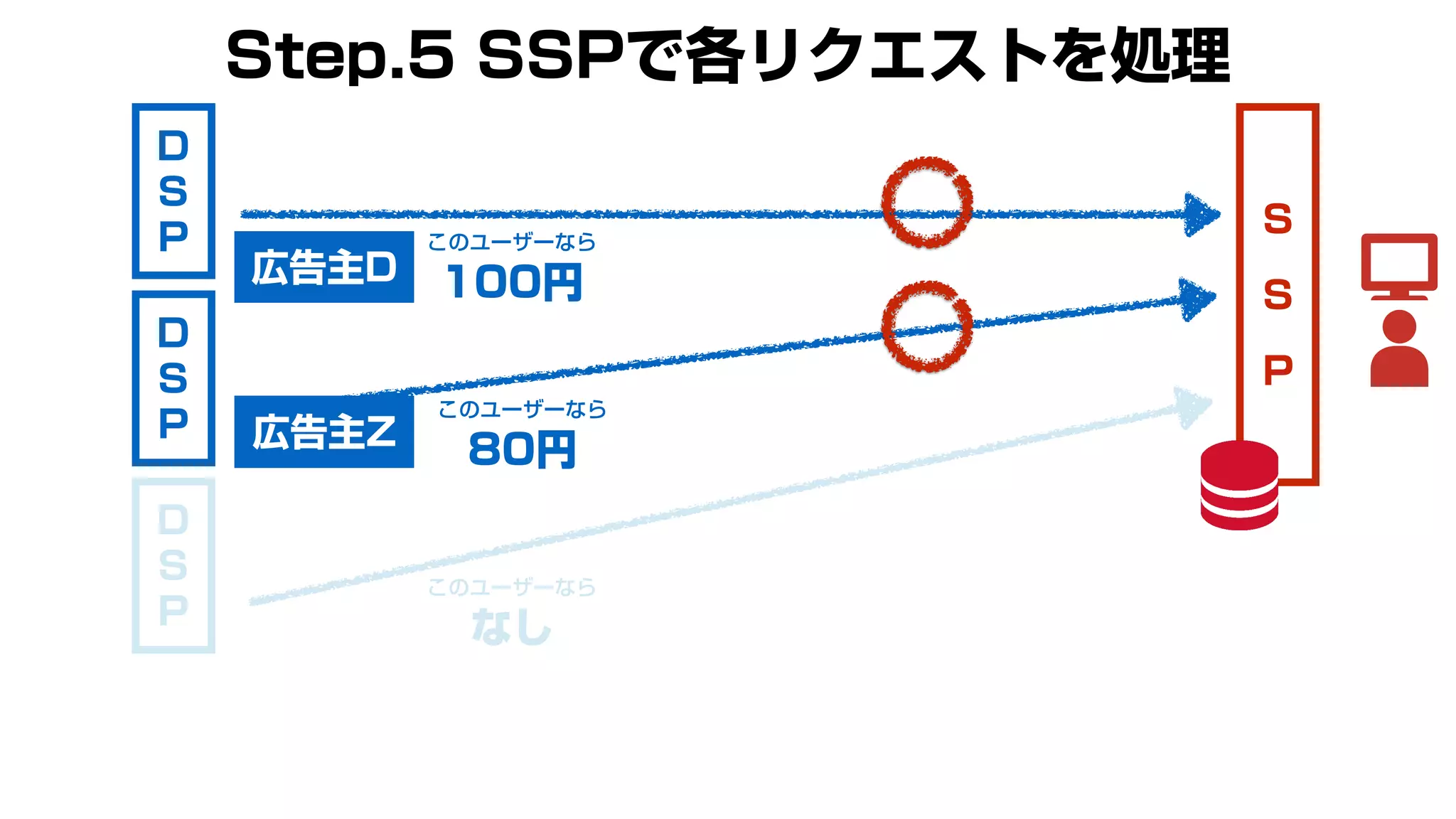 S
S
P
このユーザーなら
100円
このユーザーなら
80円
Step.5 SSPで各リクエストを処理
D
S
P
D
S
P
広告主D
広告主Z
このユーザーなら
なし
D
S
P
 