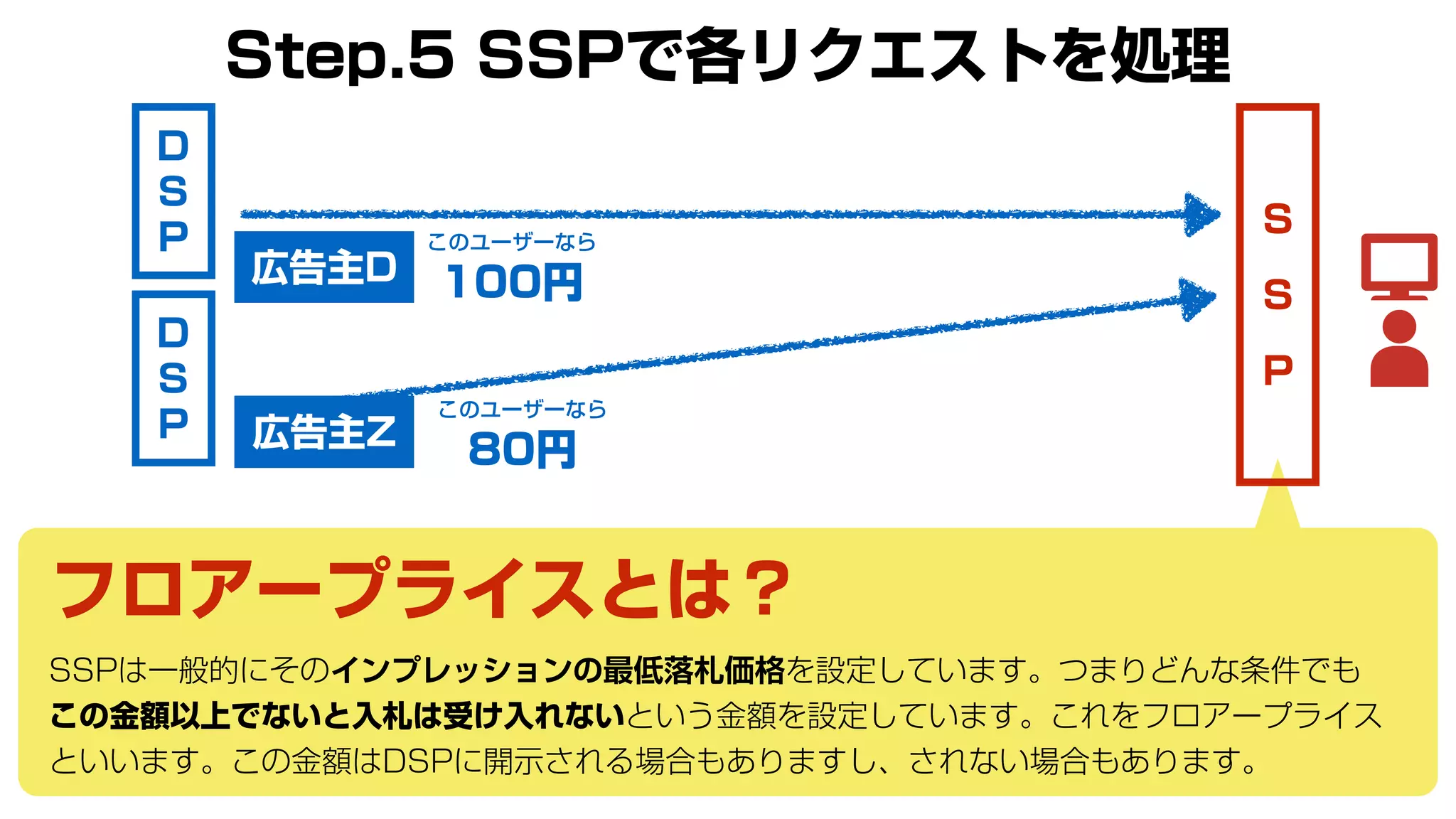 S
S
P
フロアープライスとは？
このユーザーなら
100円
このユーザーなら
80円
Step.5 SSPで各リクエストを処理
D
S
P
D
S
P
SSPは一般的にそのインプレッションの最低落札価格を設定しています。つまりどんな条件でも
この金額以上でないと入札は受け入れないという金額を設定しています。これをフロアープライス
といいます。この金額はDSPに開示される場合もありますし、されない場合もあります。
広告主D
広告主Z
 