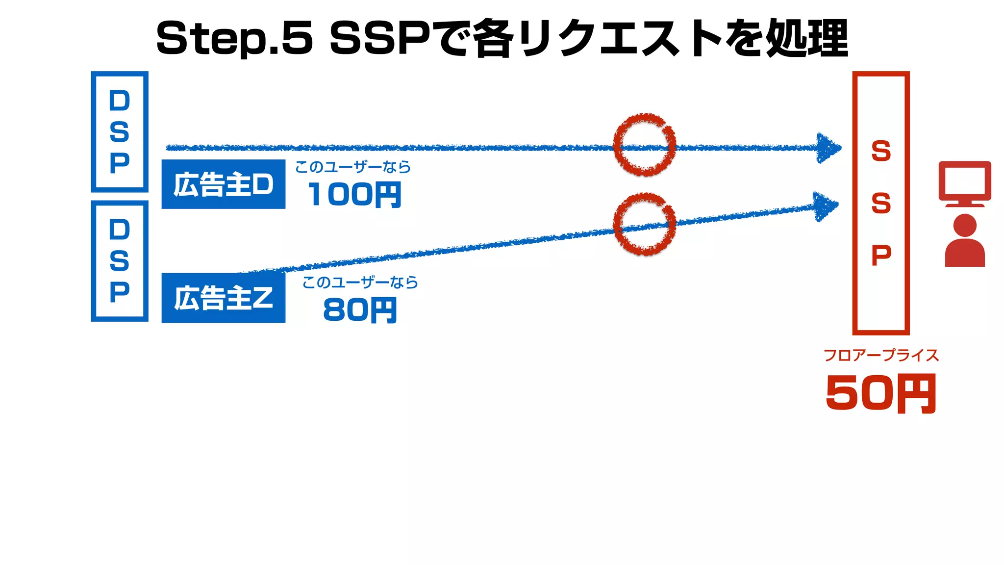 S
S
P
このユーザーなら
100円
このユーザーなら
80円
Step.5 SSPで各リクエストを処理
D
S
P
D
S
P
フロアープライス
50円
広告主D
広告主Z
 