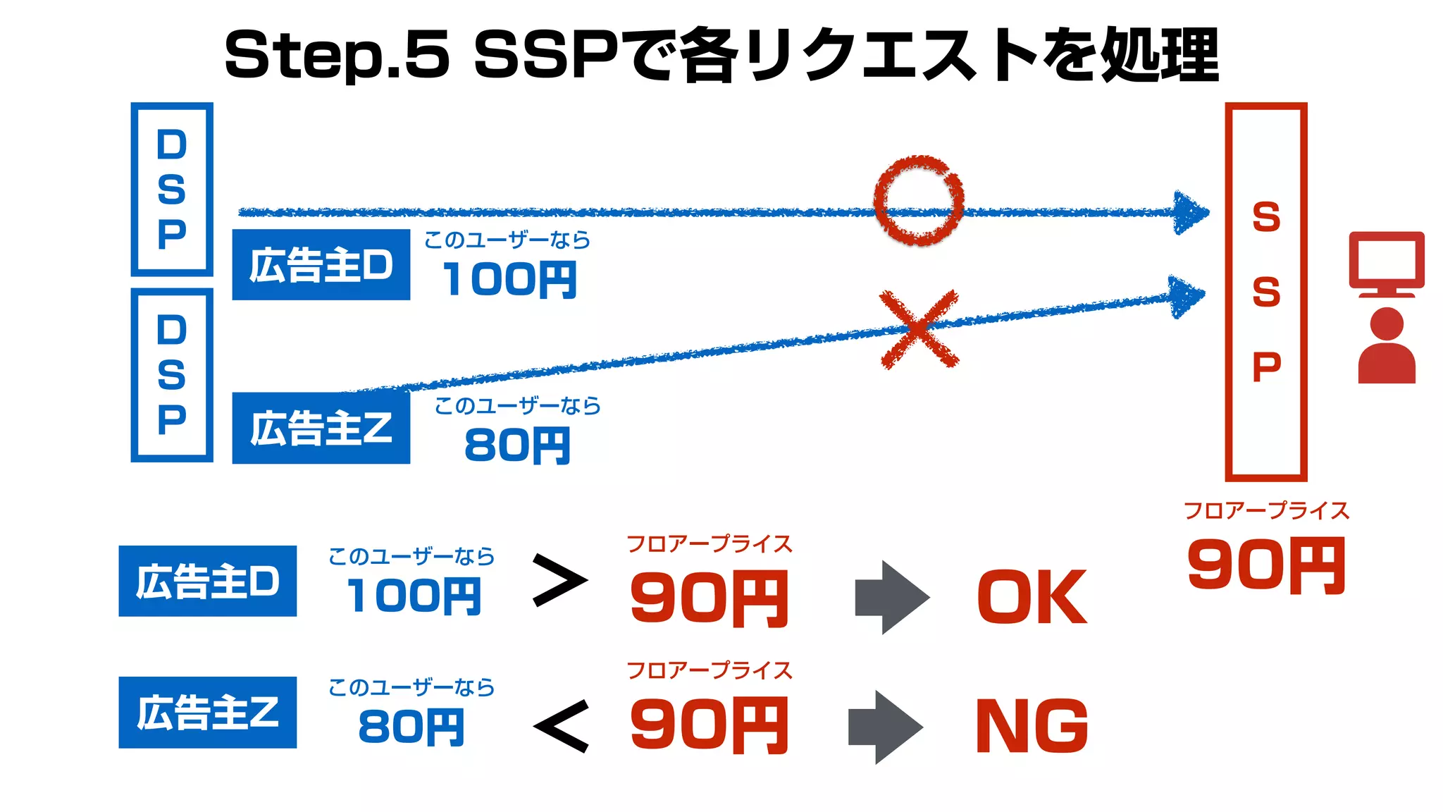 S
S
P
このユーザーなら
100円
このユーザーなら
80円
Step.5 SSPで各リクエストを処理
D
S
P
D
S
P
フロアープライス
90円
広告主D
広告主Z
このユーザーなら
100円
このユーザーなら
80円
フロアープライス
90円
フロアープライス
90円
>
>
広告主D
広告主Z
OK
NG
 