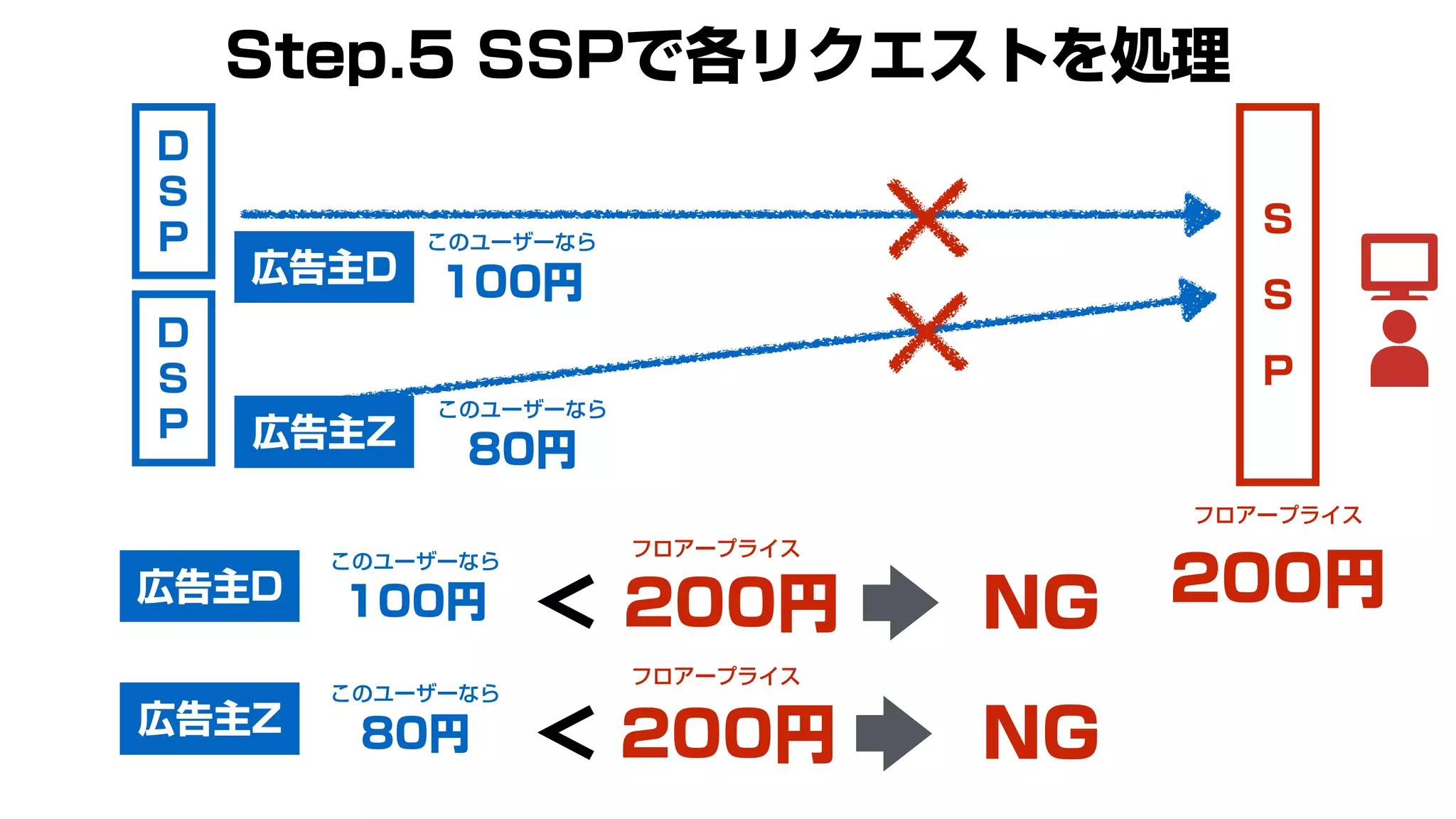 S
S
P
このユーザーなら
100円
このユーザーなら
80円
Step.5 SSPで各リクエストを処理
D
S
P
D
S
P
フロアープライス
200円
広告主D
広告主Z
このユーザーなら
100円
このユーザーなら
80円
フロアープライス
200円
フロアープライス
>
広告主D
広告主Z
NG
> NG
200円
 