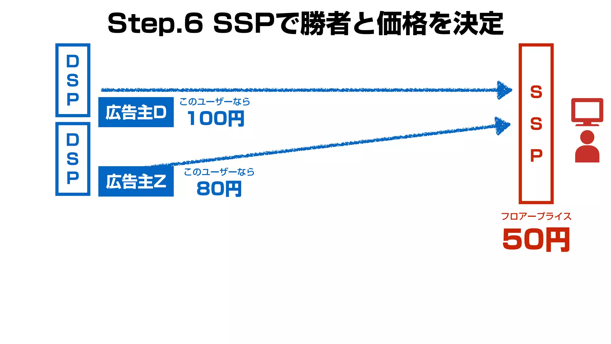 S
S
P
このユーザーなら
100円
このユーザーなら
80円
D
S
P
D
S
P
フロアープライス
50円
広告主D
広告主Z
Step.6 SSPで勝者と価格を決定
 