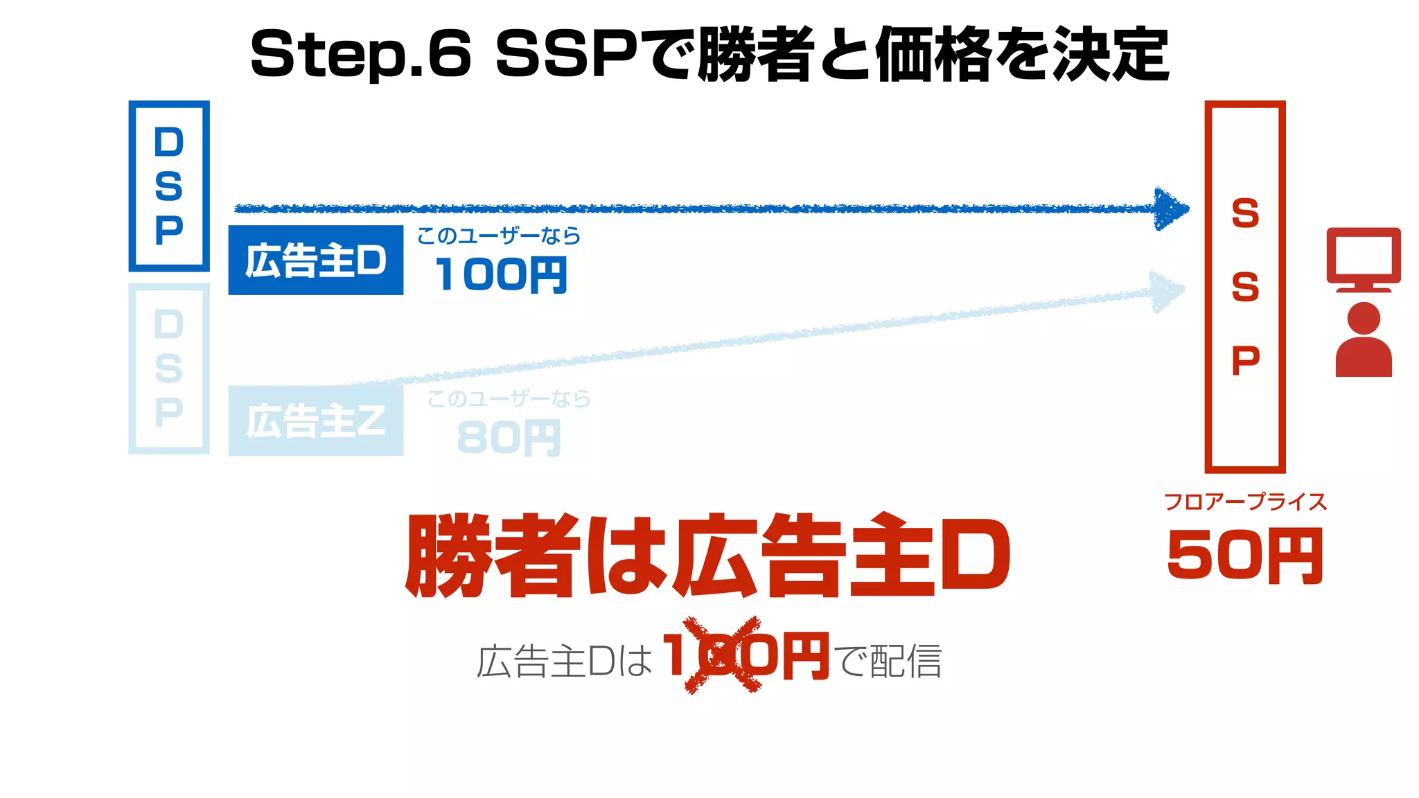 S
S
P
このユーザーなら
100円
Step.6 SSPで勝者と価格を決定
D
S
P
フロアープライス
50円
広告主D
勝者は広告主D
このユーザーなら
80円
D
S
P 広告主Z
広告主Dは100円で配信
 