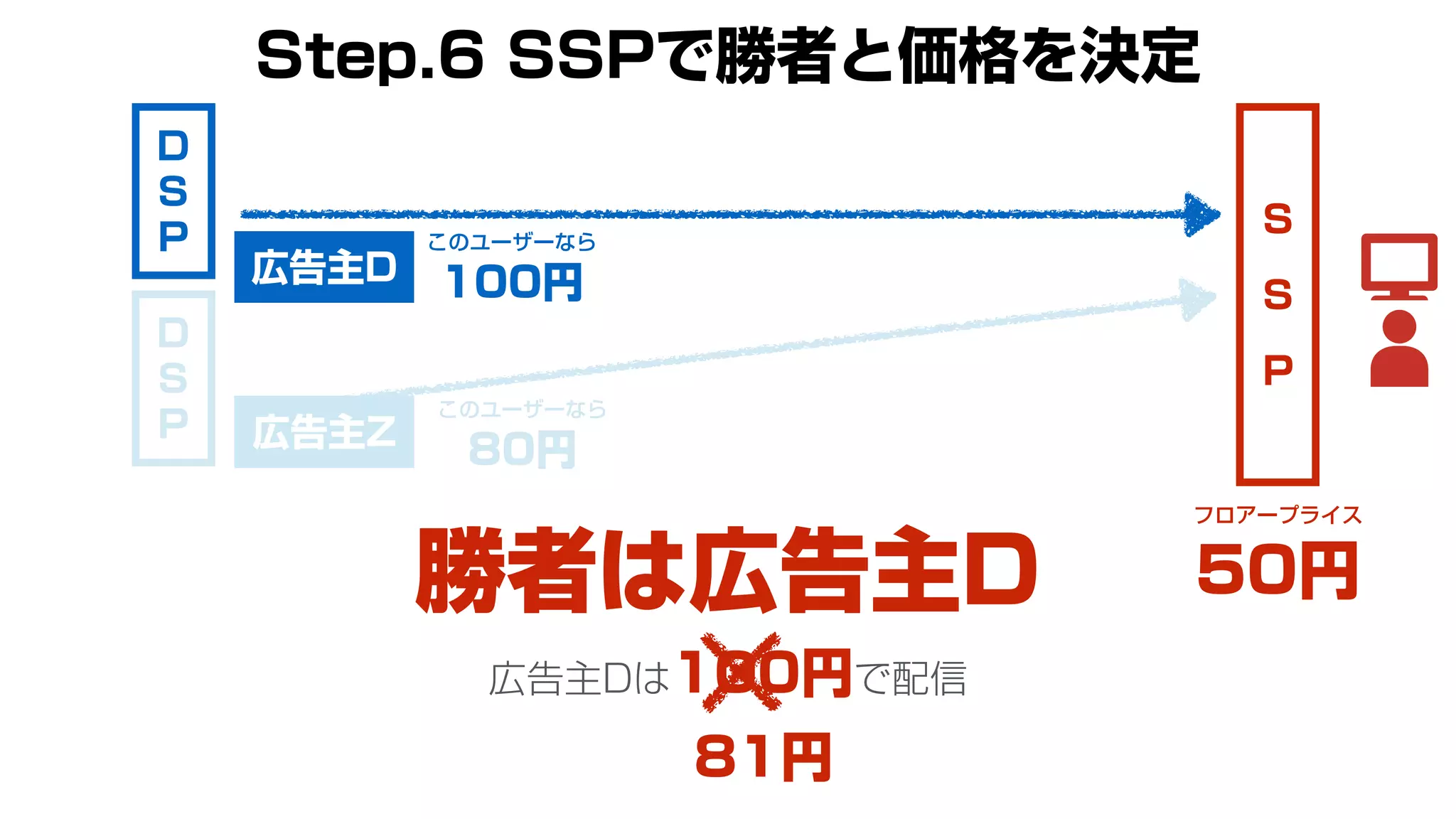 S
S
P
このユーザーなら
100円
Step.6 SSPで勝者と価格を決定
D
S
P
フロアープライス
50円
広告主D
勝者は広告主D
このユーザーなら
80円
D
S
P 広告主Z
広告主Dは100円で配信
81円
 