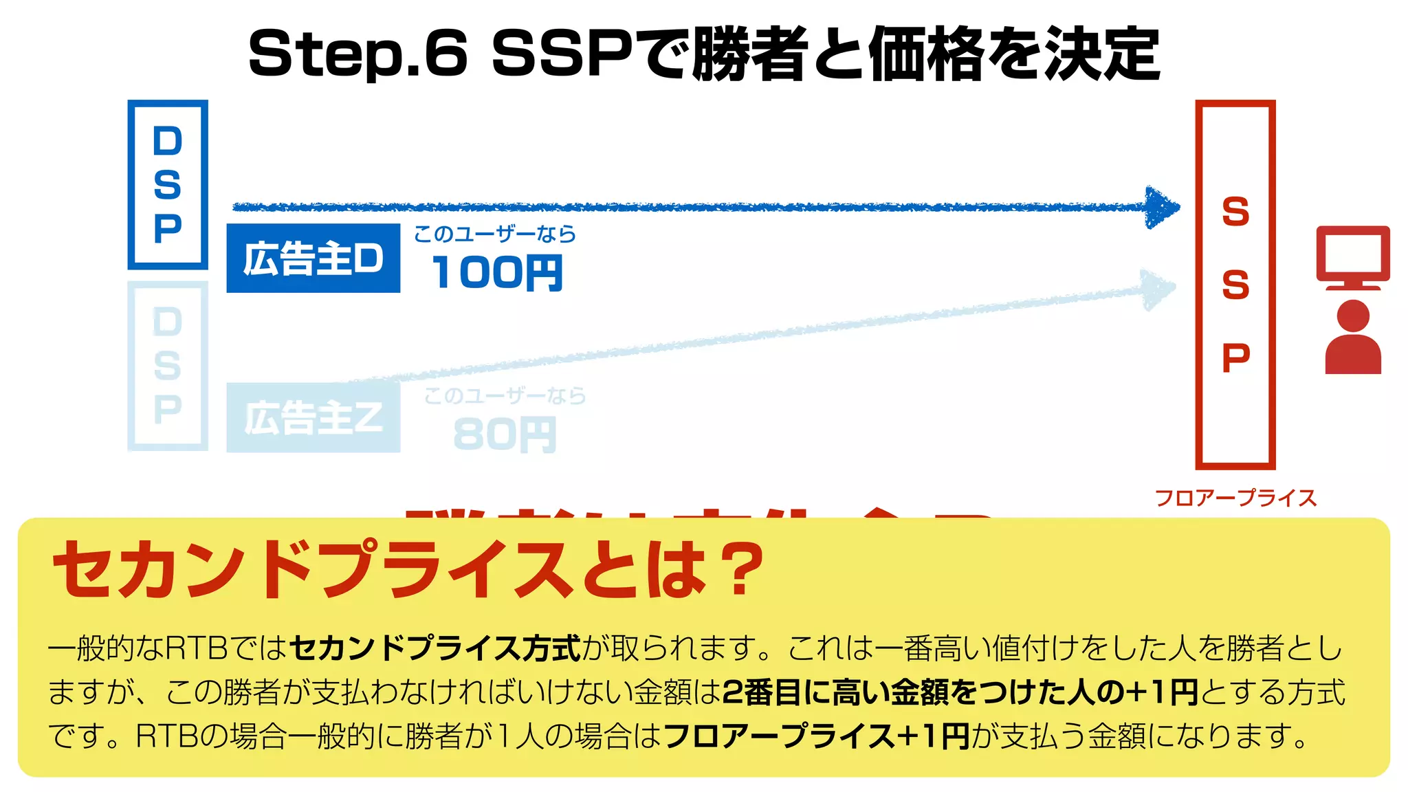 S
S
P
このユーザーなら
100円
Step.6 SSPで勝者と価格を決定
D
S
P
フロアープライス
50円
広告主D
勝者は広告主D
このユーザーなら
80円
D
S
P 広告主Z
広告主Dは100円で配信
51円
セカンドプライスとは？
一般的なRTBではセカンドプライス方式が取られます。これは一番高い値付けをした人を勝者とし
ますが、この勝者が支払わなければいけない金額は2番目に高い金額をつけた人の+1円とする方式
です。RTBの場合一般的に勝者が1人の場合はフロアープライス+1円が支払う金額になります。
 