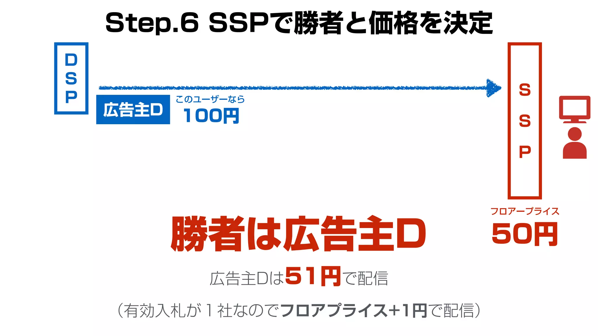 S
S
P
このユーザーなら
100円
D
S
P
フロアープライス
50円
広告主D
勝者は広告主D
広告主Dは51円で配信
Step.6 SSPで勝者と価格を決定
（有効入札が１社なのでフロアプライス+1円で配信）
 