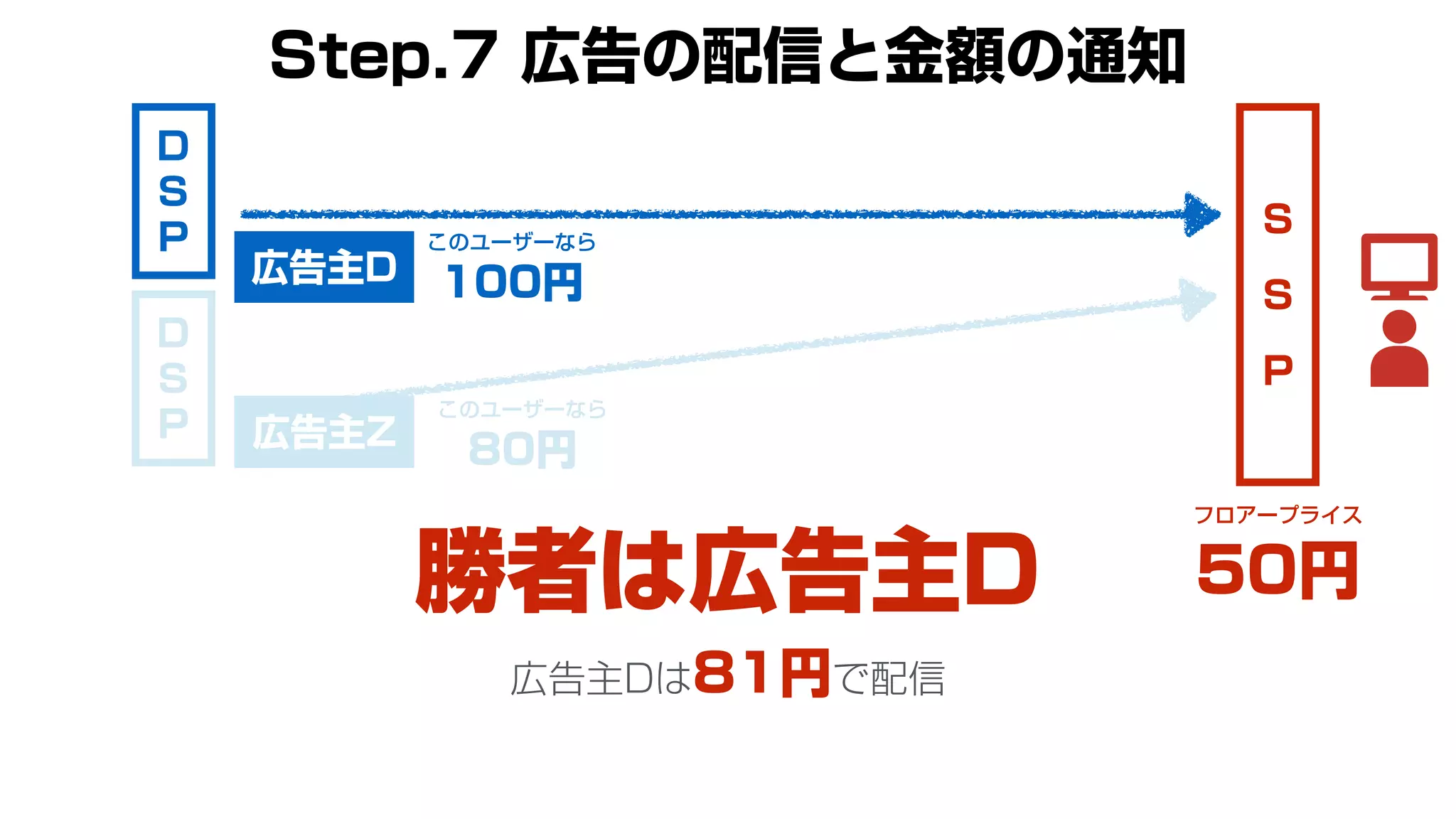 S
S
P
このユーザーなら
100円
D
S
P
フロアープライス
50円
広告主D
勝者は広告主D
このユーザーなら
80円
D
S
P 広告主Z
広告主Dは81円で配信
Step.7 広告の配信と金額の通知
 