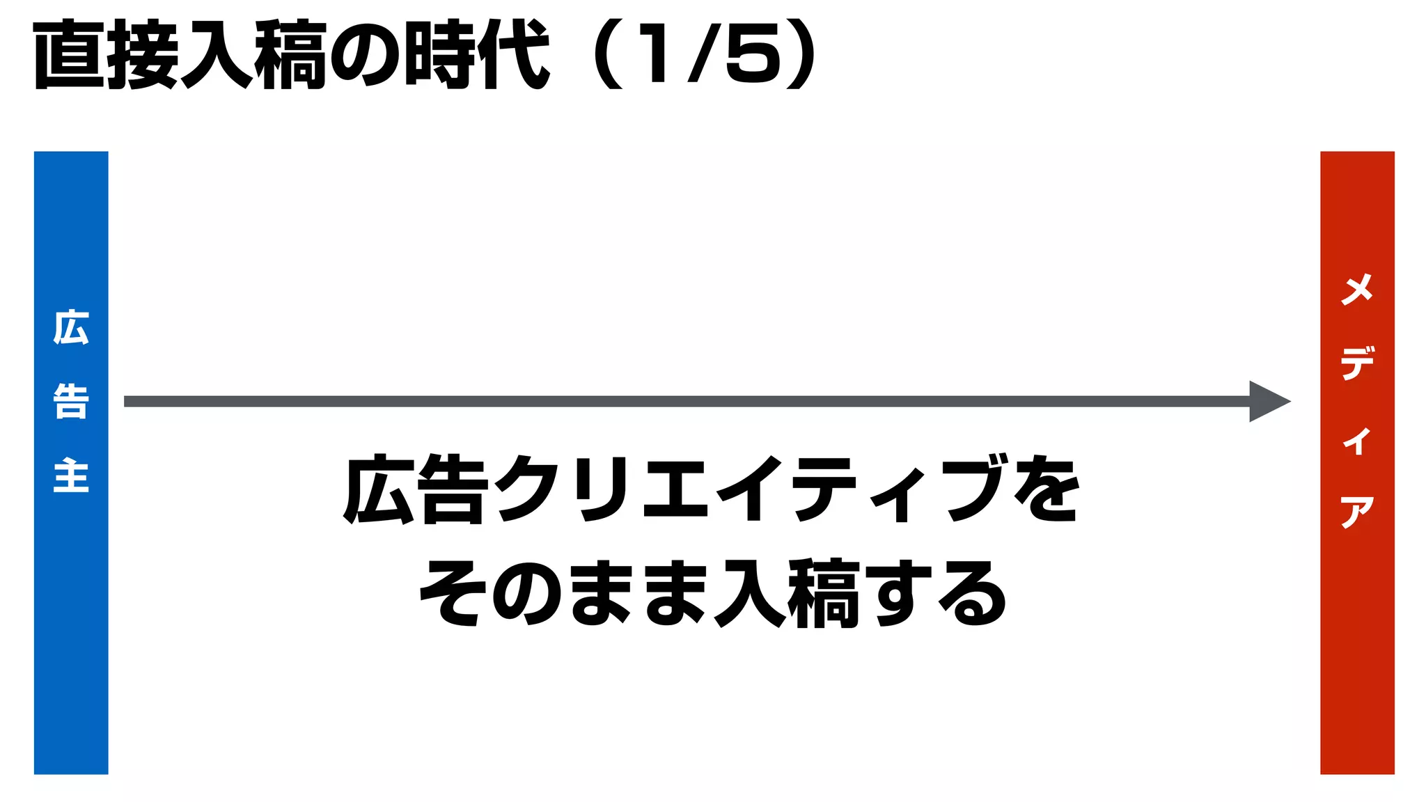 広告クリエイティブを
そのまま入稿する
広
告
主
メ
デ
ィ
ア
直接入稿の時代（1/5）
 